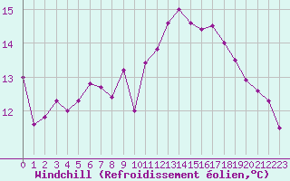 Courbe du refroidissement olien pour Niort (79)