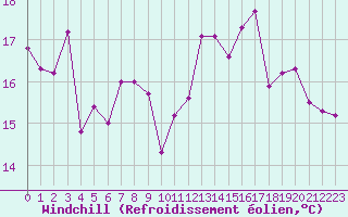 Courbe du refroidissement olien pour Ile Rousse (2B)