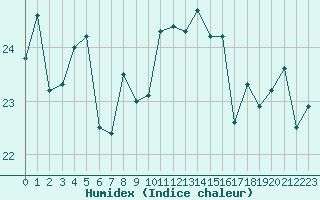 Courbe de l'humidex pour Pointe de Chassiron (17)