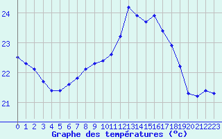 Courbe de tempratures pour Cap Pertusato (2A)