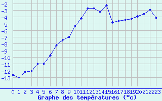 Courbe de tempratures pour Parpaillon - Nivose (05)
