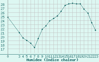 Courbe de l'humidex pour Saint-Jean-de-Liversay (17)