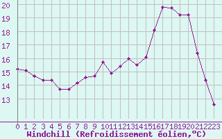 Courbe du refroidissement olien pour Cazaux (33)