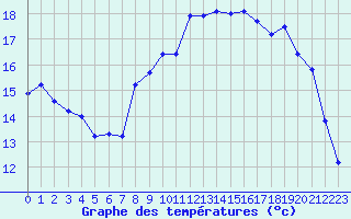 Courbe de tempratures pour Saint-Philbert-sur-Risle (27)