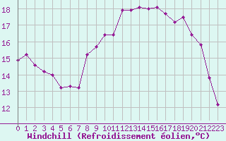 Courbe du refroidissement olien pour Saint-Philbert-sur-Risle (27)