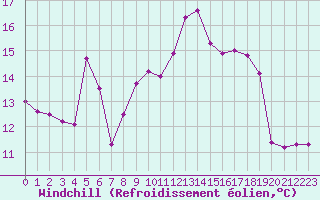 Courbe du refroidissement olien pour Cavalaire-sur-Mer (83)