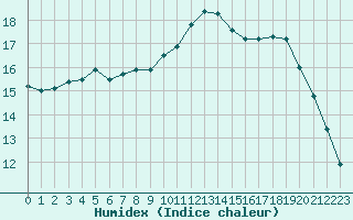 Courbe de l'humidex pour Ambrieu (01)