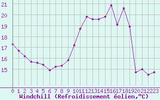Courbe du refroidissement olien pour Corny-sur-Moselle (57)