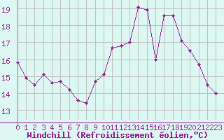 Courbe du refroidissement olien pour Poitiers (86)