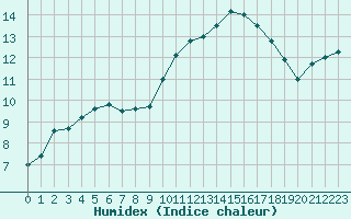 Courbe de l'humidex pour Carrion de Calatrava (Esp)