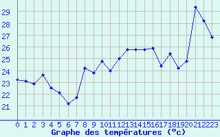 Courbe de tempratures pour Ste (34)