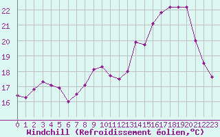 Courbe du refroidissement olien pour Lille (59)