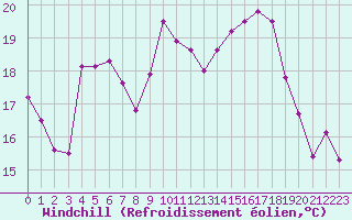 Courbe du refroidissement olien pour Cap Ferret (33)