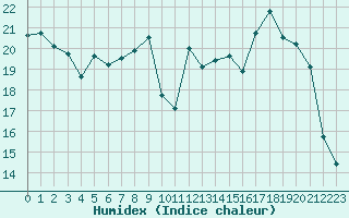 Courbe de l'humidex pour Deauville (14)