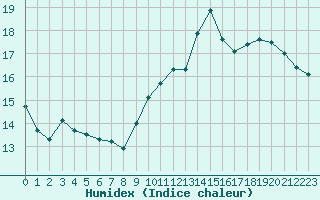 Courbe de l'humidex pour Cap Bar (66)