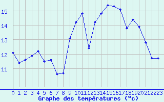 Courbe de tempratures pour Pouzauges (85)