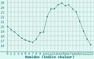 Courbe de l'humidex pour Bourg-Saint-Maurice (73)