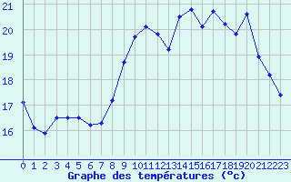 Courbe de tempratures pour Chteaudun (28)