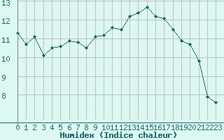 Courbe de l'humidex pour Pointe de Socoa (64)