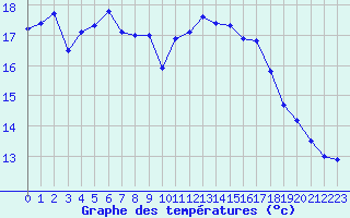 Courbe de tempratures pour Ouessant (29)