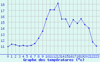 Courbe de tempratures pour Selonnet (04)