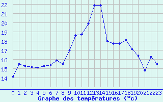 Courbe de tempratures pour Troyes (10)
