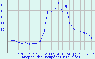 Courbe de tempratures pour Le Vigan (30)