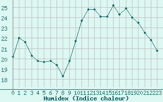 Courbe de l'humidex pour Roujan (34)