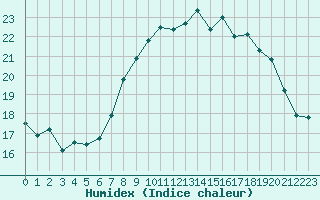 Courbe de l'humidex pour Troyes (10)