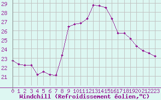 Courbe du refroidissement olien pour Toulon (83)