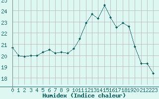 Courbe de l'humidex pour Pau (64)