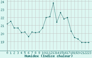 Courbe de l'humidex pour Orschwiller (67)