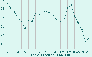 Courbe de l'humidex pour Deauville (14)