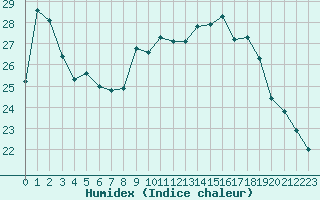 Courbe de l'humidex pour Gignac (34)