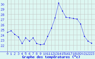 Courbe de tempratures pour Breuillet (17)