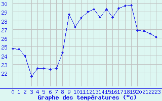 Courbe de tempratures pour Solenzara - Base arienne (2B)