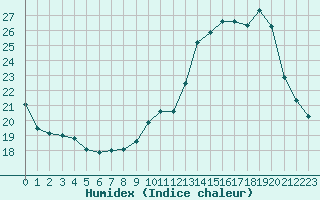 Courbe de l'humidex pour Sant Quint - La Boria (Esp)