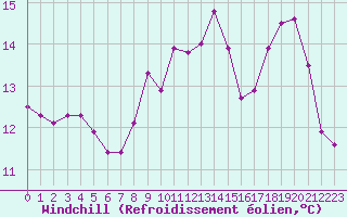 Courbe du refroidissement olien pour Quimperl (29)