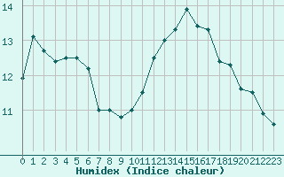 Courbe de l'humidex pour Lamballe (22)