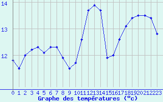 Courbe de tempratures pour Landivisiau (29)