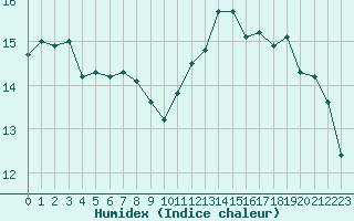 Courbe de l'humidex pour Luc-sur-Orbieu (11)