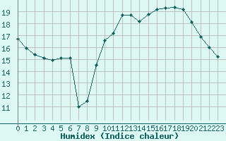 Courbe de l'humidex pour Brignogan (29)