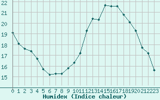 Courbe de l'humidex pour Limoges (87)