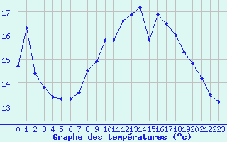 Courbe de tempratures pour Le Touquet (62)