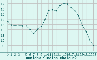 Courbe de l'humidex pour Pau (64)