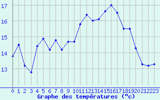 Courbe de tempratures pour Ile du Levant (83)