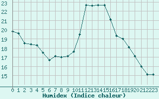 Courbe de l'humidex pour Narbonne-Ouest (11)