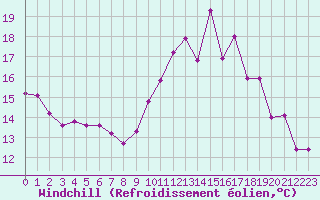 Courbe du refroidissement olien pour Agen (47)
