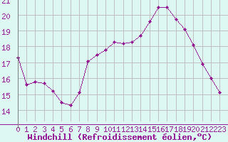 Courbe du refroidissement olien pour Le Havre - Octeville (76)