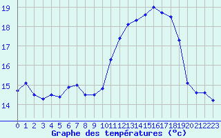 Courbe de tempratures pour Biarritz (64)